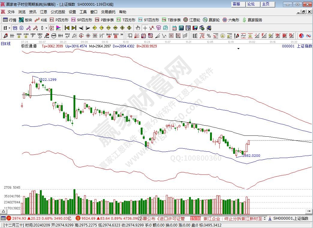 滬指贏家極反通道工具 滬指贏家極反通道工具