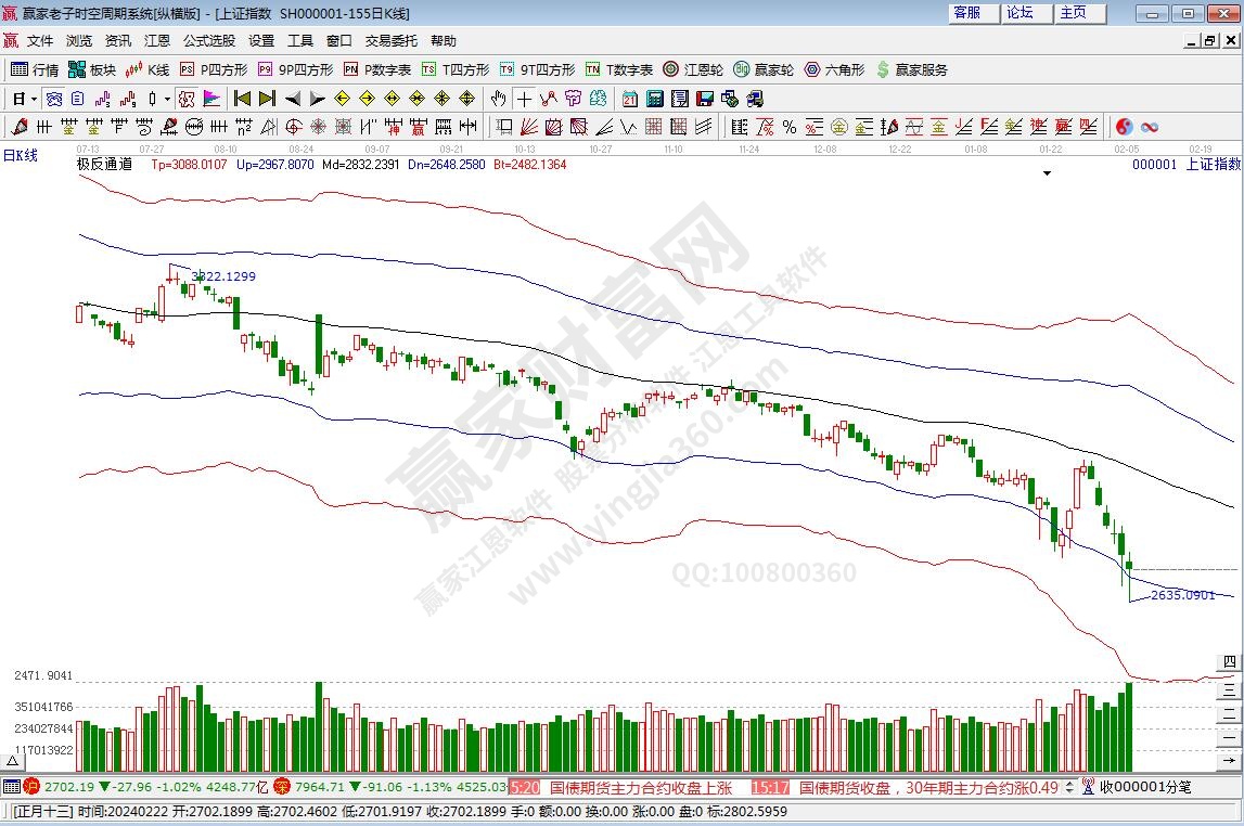 滬指贏家極反通道工具 滬指贏家極反通道工具