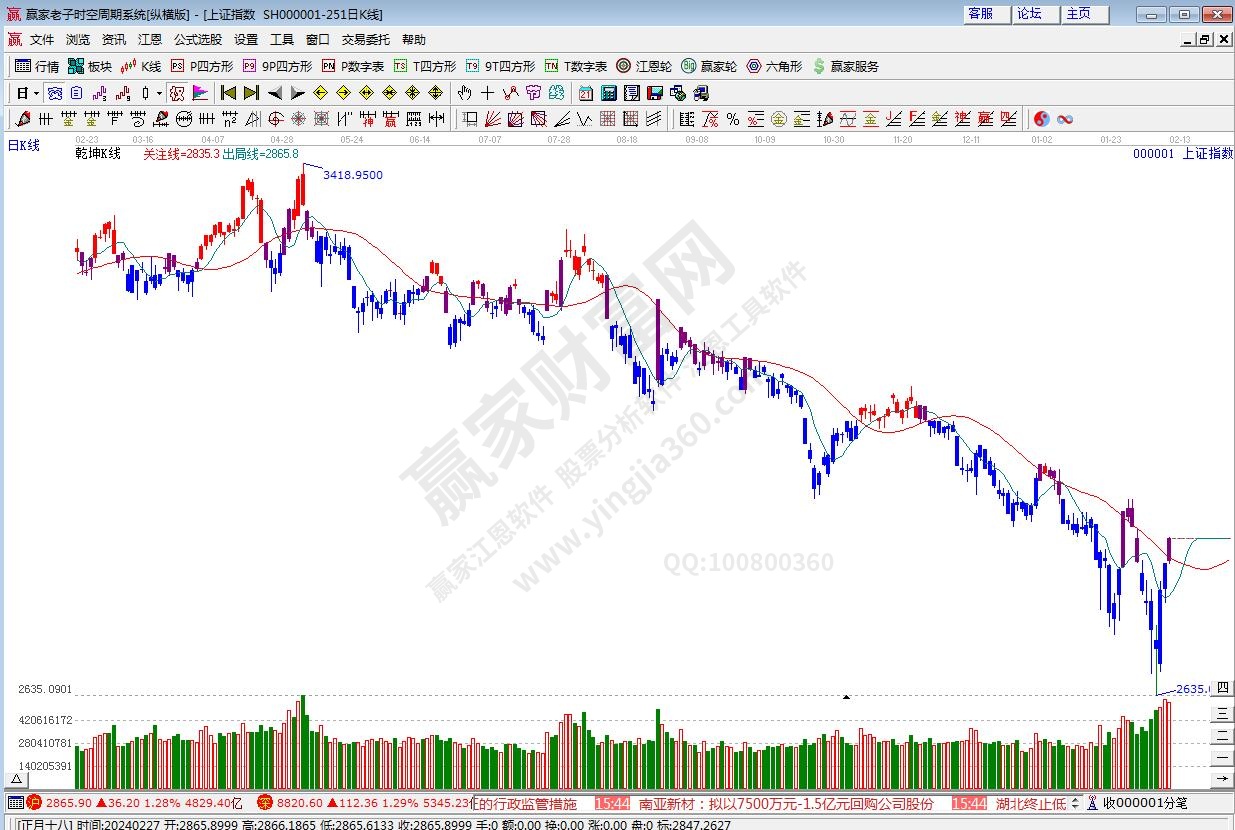 滬指贏家乾坤K線工具 滬指贏家乾坤K線工具