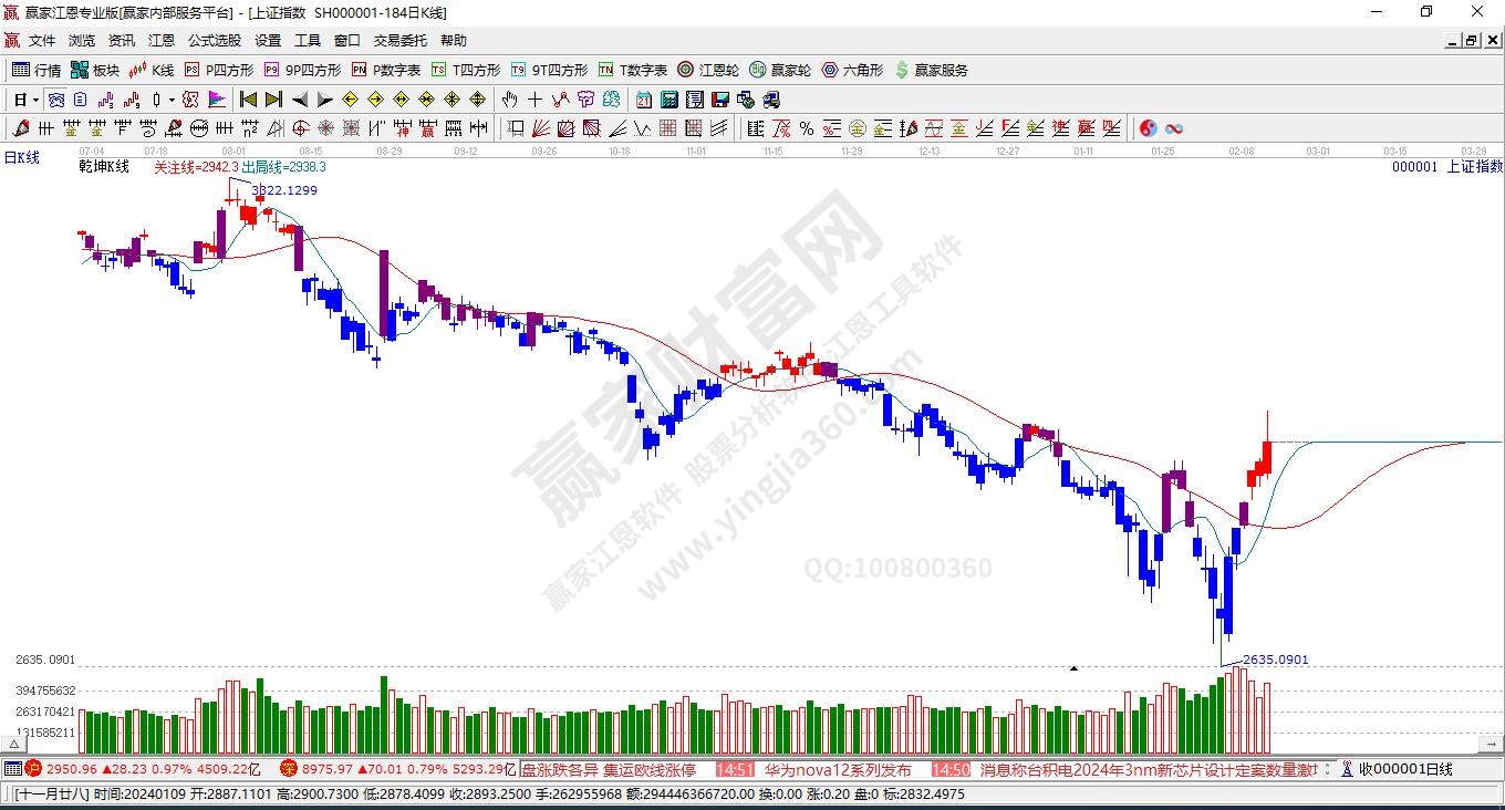 滬指贏家乾坤K線工具 滬指贏家乾坤K線工具