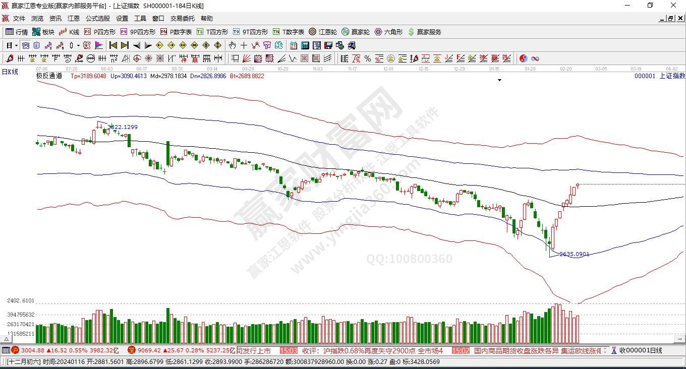 滬指贏家極反通道工具 滬指贏家極反通道工具