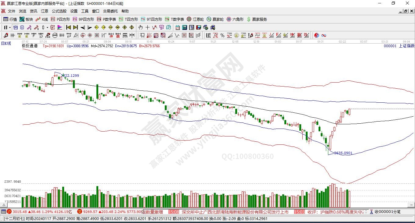 滬指贏家極反通道工具 滬指贏家極反通道工具
