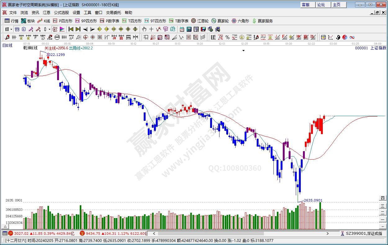 滬指贏家乾坤K線工具