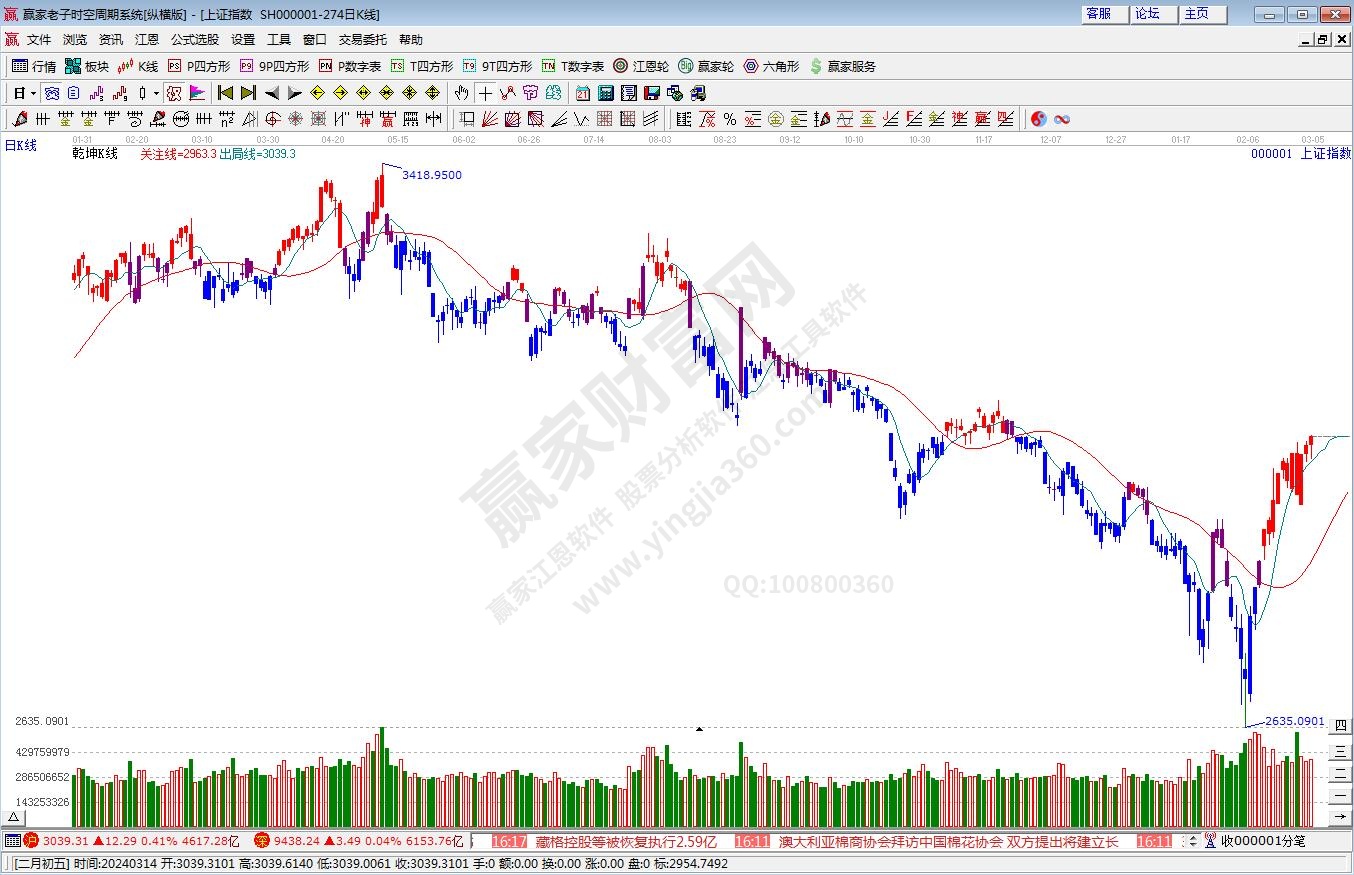 滬指贏家乾坤K線工具 滬指贏家乾坤K線工具