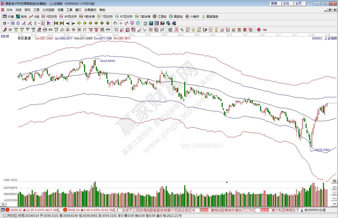 滬指贏家極反通道工具 滬指贏家極反通道工具