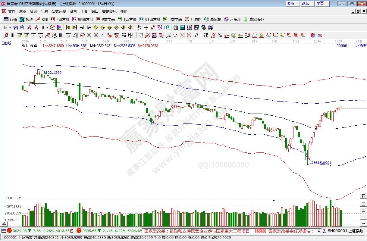 滬指贏家極反通道工具