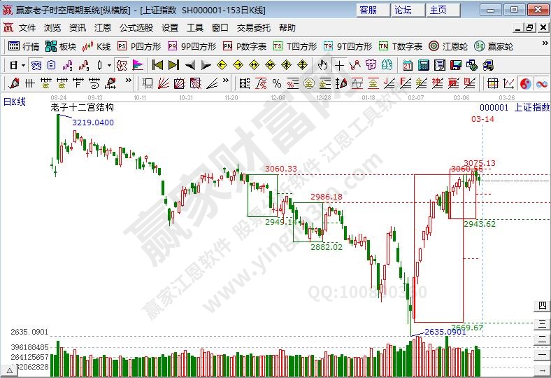 滬指時(shí)空預(yù)測分析