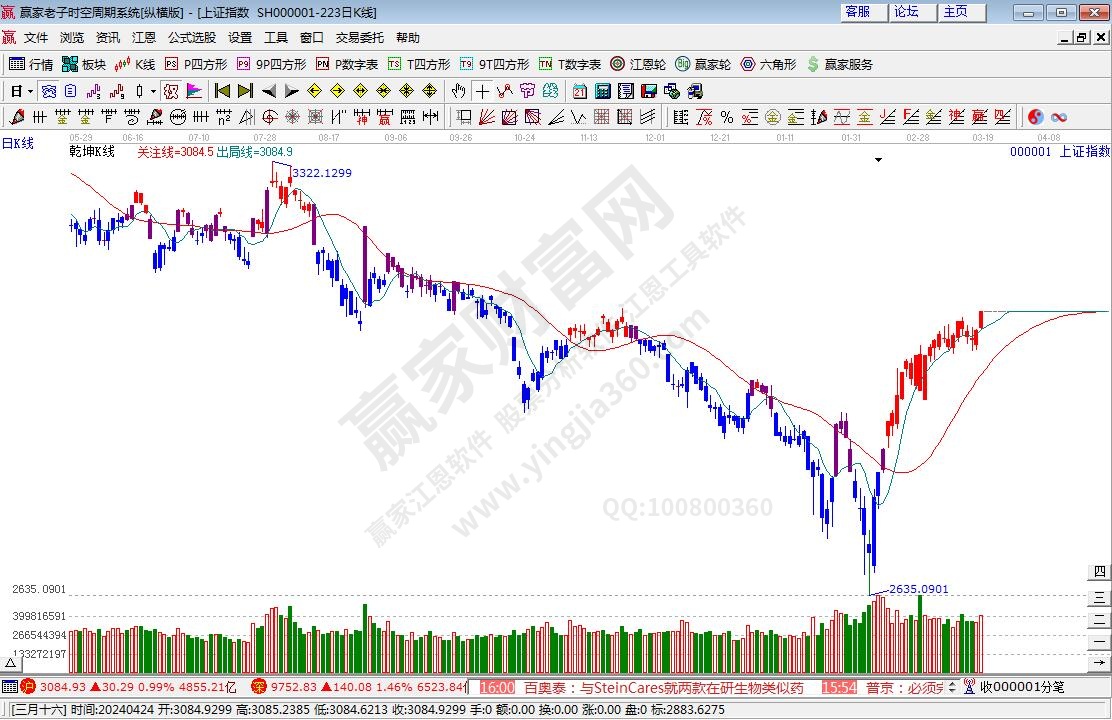 滬指贏家乾坤K線工具