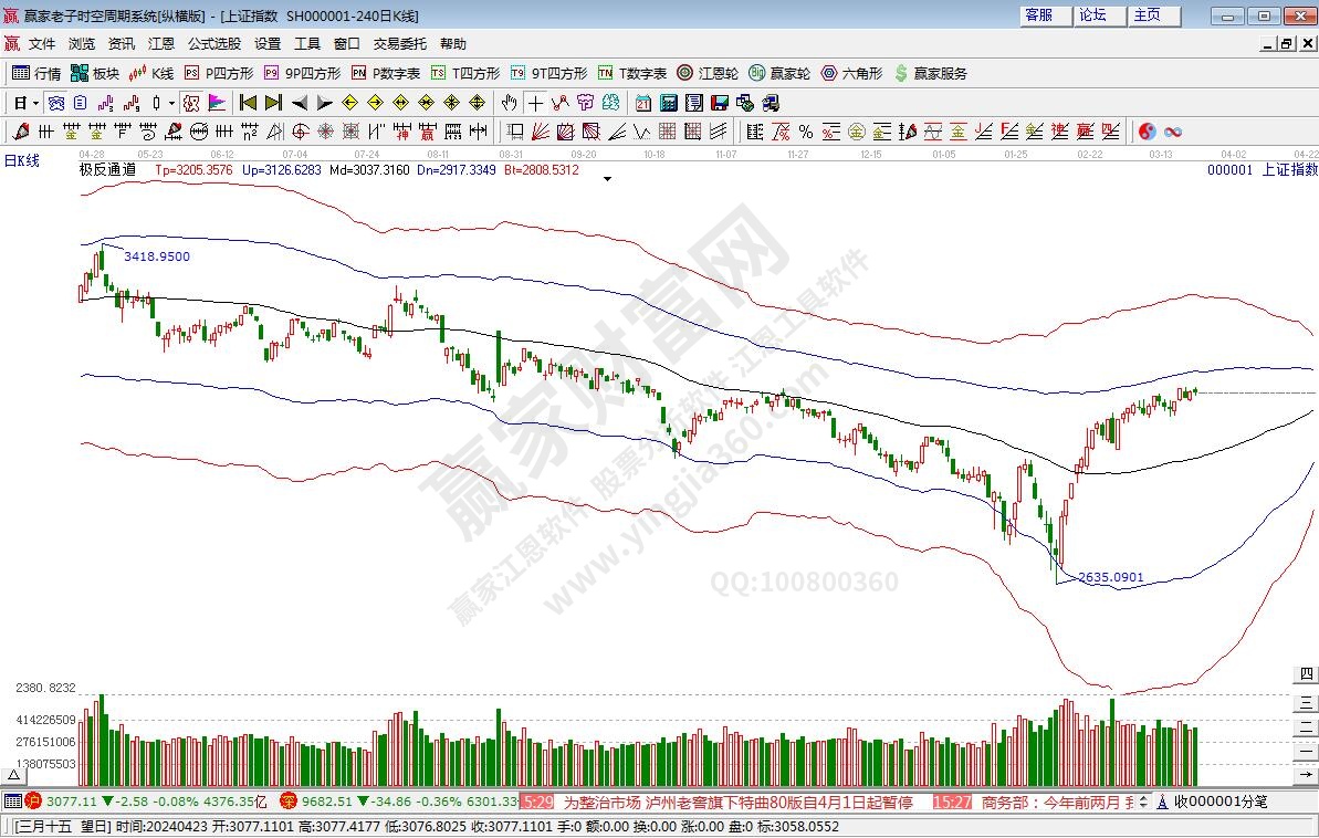 滬指贏家極反通道工具 滬指贏家極反通道工具