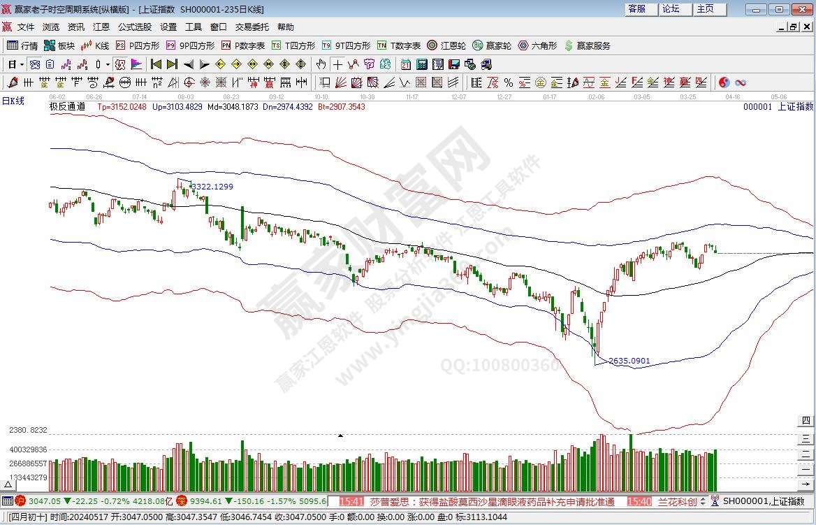 滬指贏家極反通道工具 滬指贏家極反通道工具