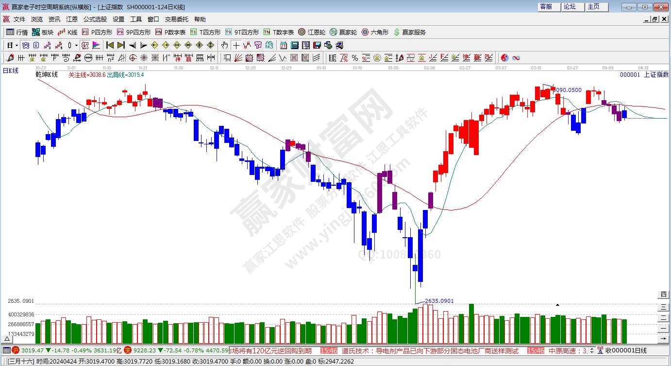 滬指贏家乾坤K線工具 滬指贏家乾坤K線工具