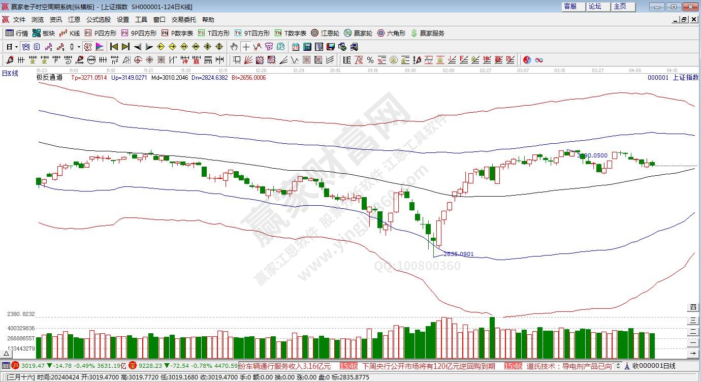 滬指贏家極反通道工具 滬指贏家極反通道工具