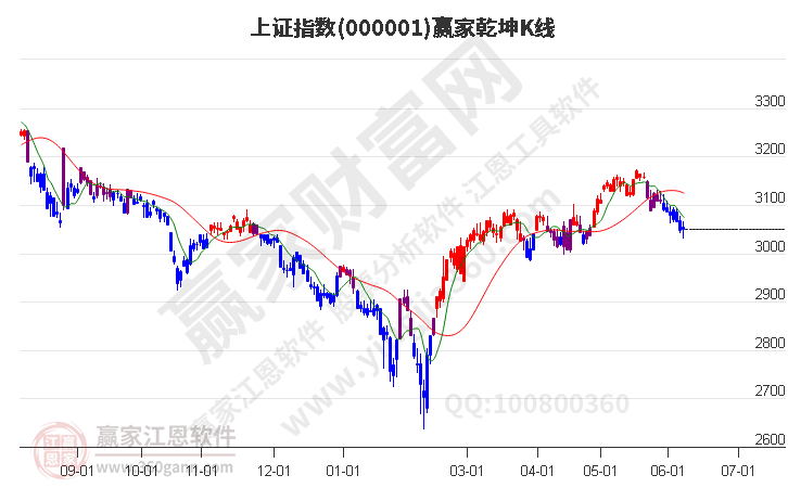 滬指贏家乾坤K線工具 滬指贏家乾坤K線工具