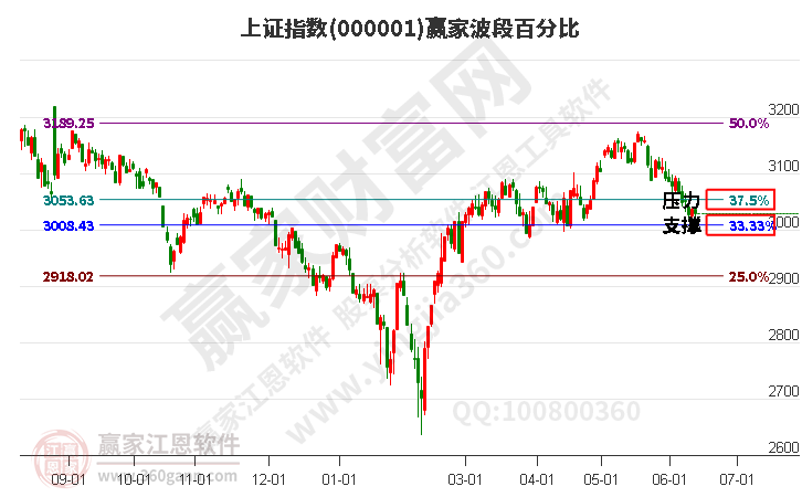 滬指贏家波段百分比工具 滬指贏家波段百分比工具