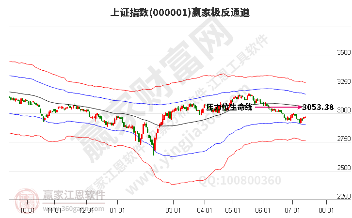 滬指贏家極反通道工具 滬指贏家極反通道工具