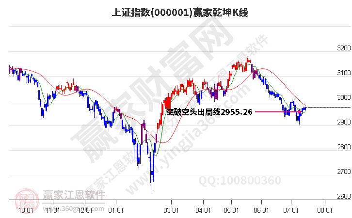 滬指贏家乾坤K線工具 滬指贏家乾坤K線工具