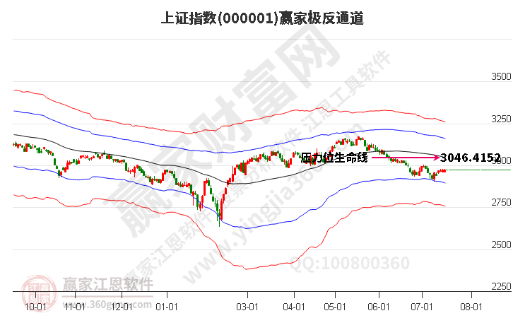 滬指贏家極反通道工具 滬指贏家極反通道工具