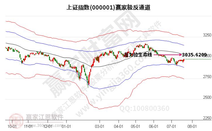 滬指贏家極反通道工具 滬指贏家極反通道工具