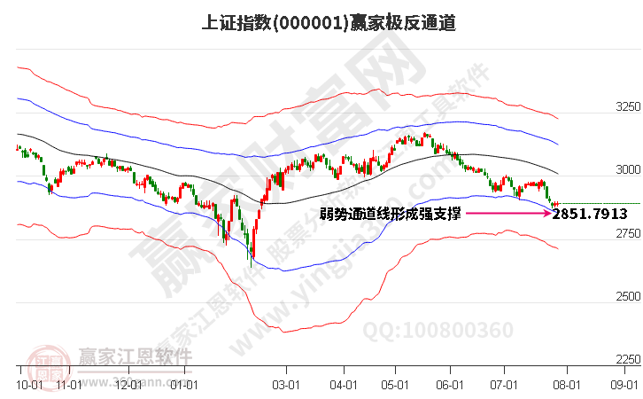 滬指贏家極反通道工具 滬指贏家極反通道工具