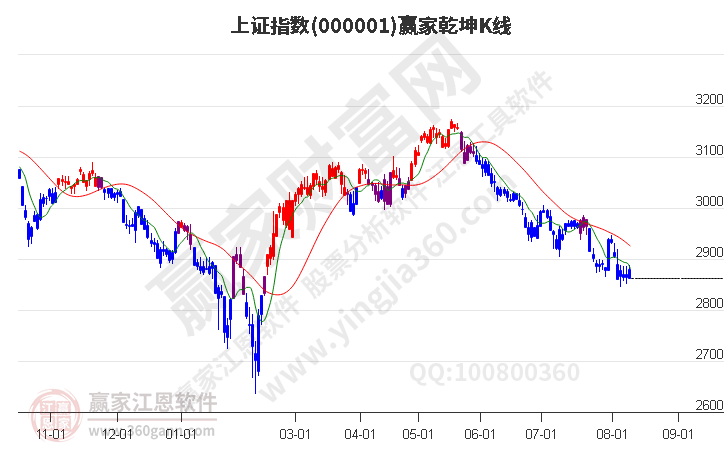滬指贏家乾坤K線工具 滬指贏家乾坤K線工具