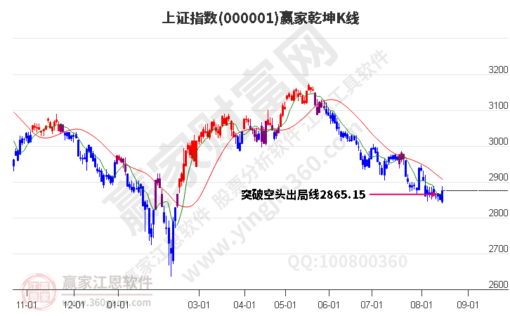 滬指贏家乾坤K線工具 滬指贏家乾坤K線工具