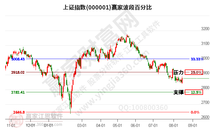 滬指贏家波段百分比工具 滬指贏家波段百分比工具