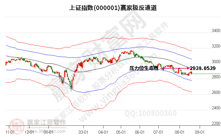 滬指贏家極反通道工具 滬指贏家極反通道工具