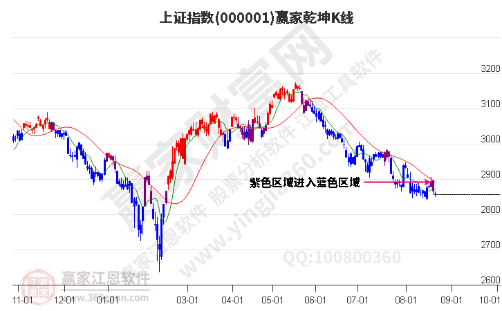 滬指贏家乾坤K線工具 滬指贏家乾坤K線工具