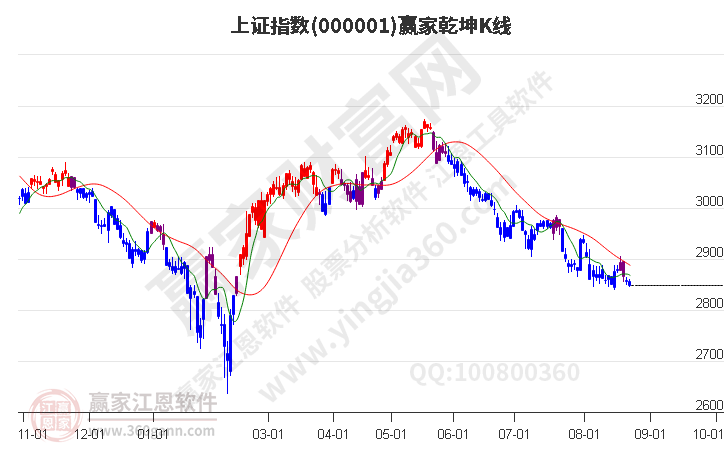 滬指贏家乾坤K線工具 滬指贏家乾坤K線工具