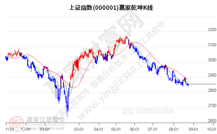 滬指贏家乾坤K線工具 滬指贏家乾坤K線工具