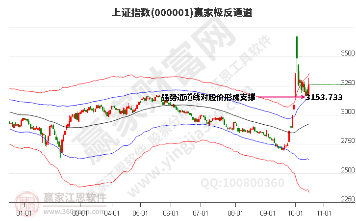 滬指贏家極反通道工具 滬指贏家極反通道工具