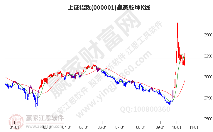 滬指贏家乾坤K線工具 滬指贏家乾坤K線工具