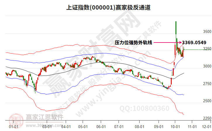 滬指贏家極反通道工具 滬指贏家極反通道工具