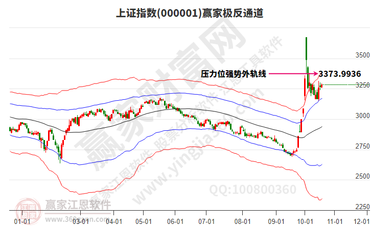 滬指贏家極反通道工具 滬指贏家極反通道工具