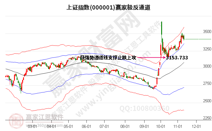 滬指贏家極反通道工具 滬指贏家極反通道工具