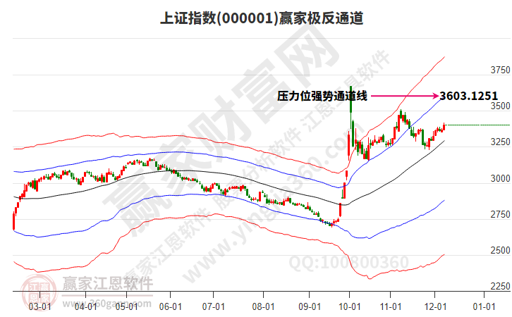 滬指贏家極反通道工具 滬指贏家極反通道工具