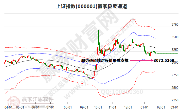 滬指贏家極反通道工具