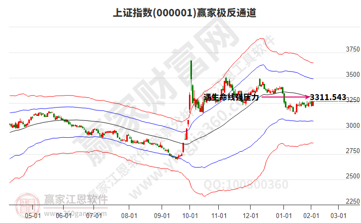 滬指贏家極反通道工具 滬指贏家極反通道工具