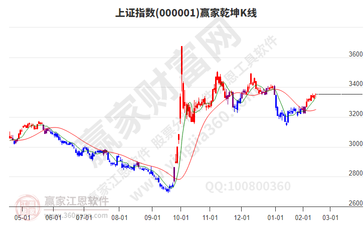 滬指贏家乾坤K線工具