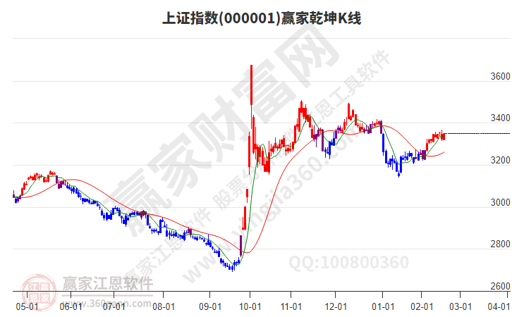 滬指贏家乾坤K線工具