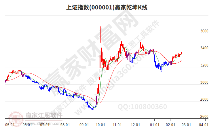 滬指贏家乾坤K線工具