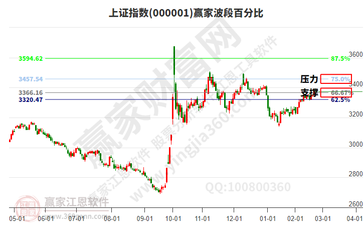 滬指贏家波段百分比工具