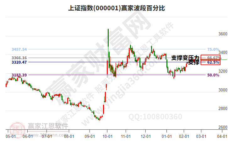 滬指贏家波段百分比工具