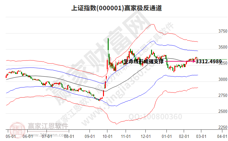 滬指贏家極反通道工具