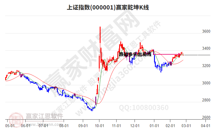 滬指贏家乾坤K線工具