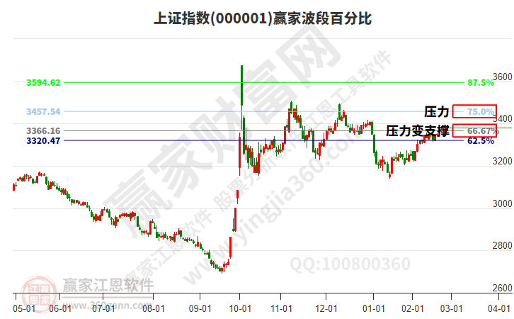 滬指贏家波段百分比工具 滬指贏家波段百分比工具