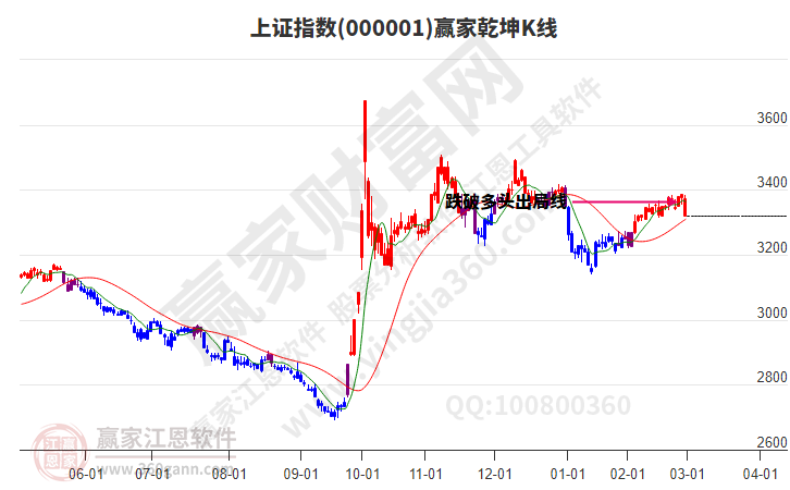 滬指贏家乾坤K線工具