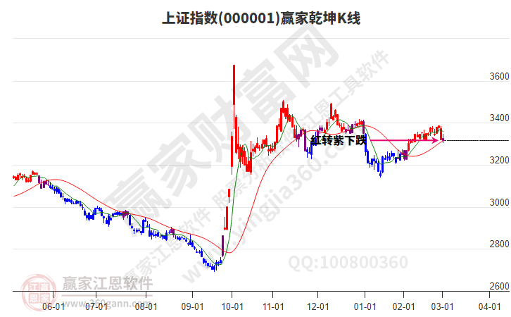 滬指贏家乾坤K線工具
