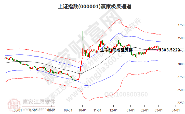 滬指贏家極反通道工具