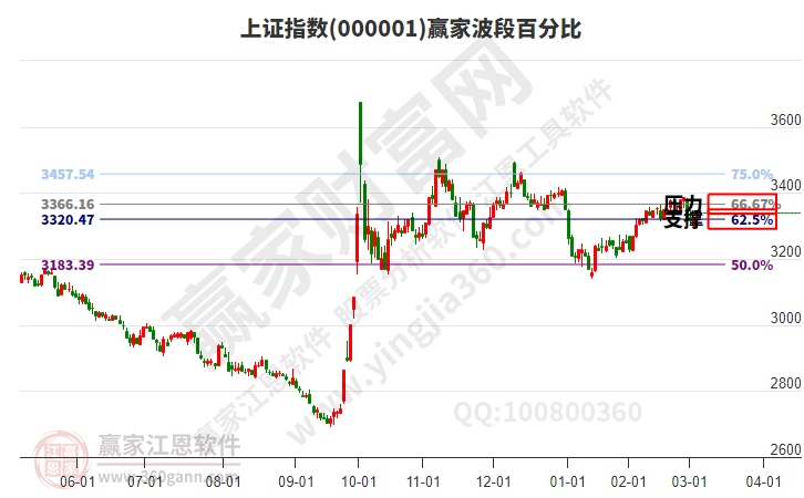 滬指贏家波段百分比工具